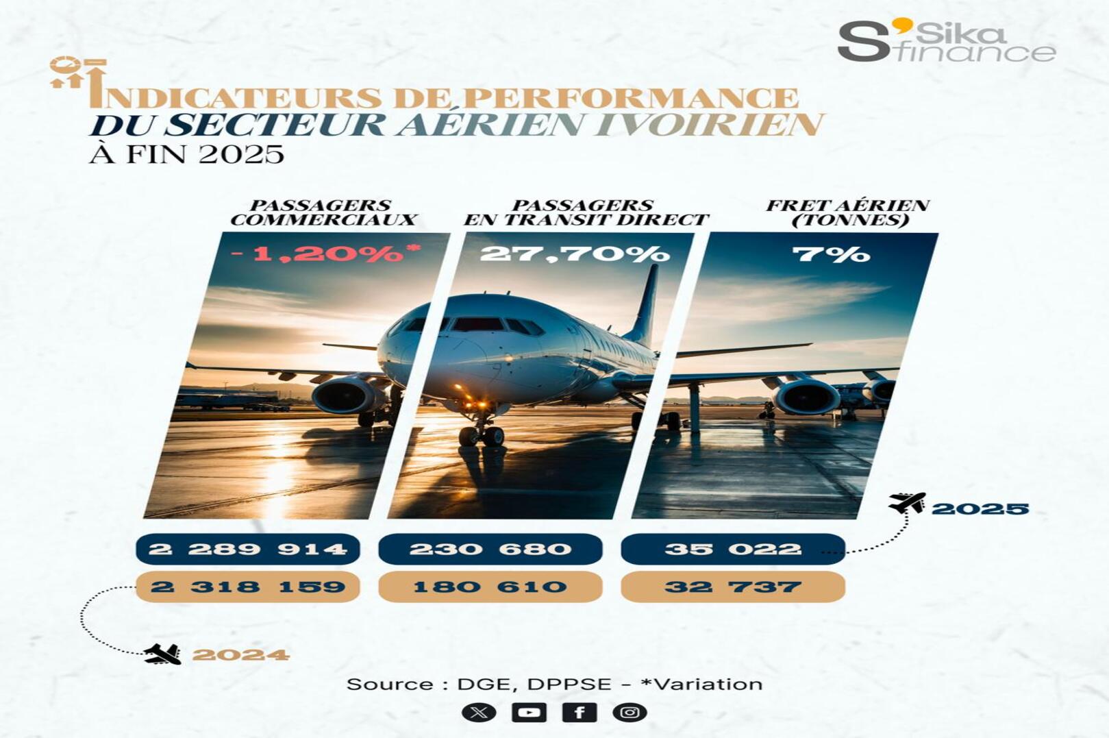 Côte d’Ivoire: Abidjan airport records 2.29 million passengers in 2025 amid mixed performance